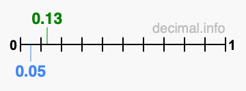 Is 0.13 greater than 0.05?