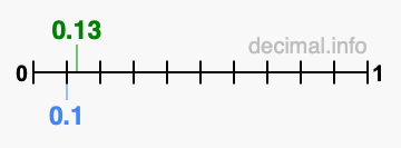 Is 0.13 greater than 0.1?