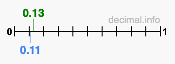 Is 0.13 greater than 0.11?