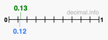Is 0.13 greater than 0.12?