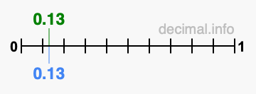 Is 0.13 greater than 0.13?