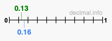 Is 0.13 greater than 0.16?