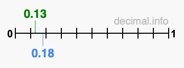 Is 0.13 greater than 0.18?