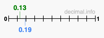 Is 0.13 greater than 0.19?