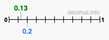 Is 0.13 greater than 0.2?
