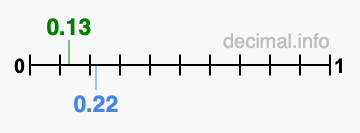 Is 0.13 greater than 0.22?