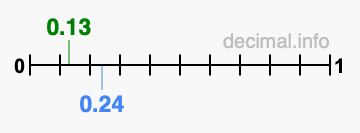 Is 0.13 greater than 0.24?
