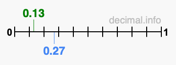 Is 0.13 greater than 0.27?