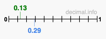 Is 0.13 greater than 0.29?