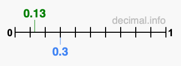 Is 0.13 greater than 0.3?