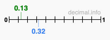 Is 0.13 greater than 0.32?