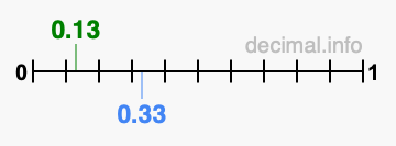 Is 0.13 greater than 0.33?