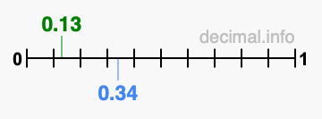 Is 0.13 greater than 0.34?