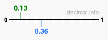 Is 0.13 greater than 0.36?