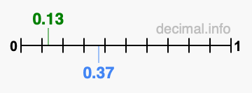 Is 0.13 greater than 0.37?