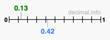 Is 0.13 greater than 0.42?