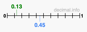 Is 0.13 greater than 0.45?
