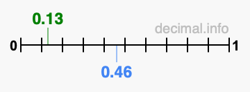 Is 0.13 greater than 0.46?