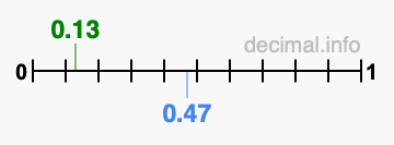 Is 0.13 greater than 0.47?
