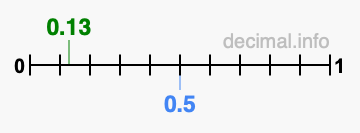 Is 0.13 greater than 0.5?