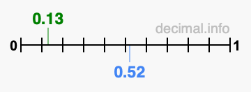 Is 0.13 greater than 0.52?