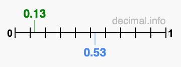 Is 0.13 greater than 0.53?