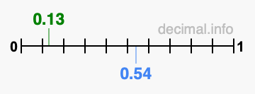 Is 0.13 greater than 0.54?
