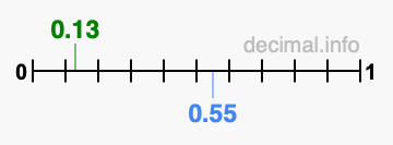 Is 0.13 greater than 0.55?