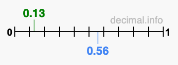 Is 0.13 greater than 0.56?