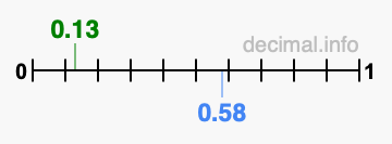 Is 0.13 greater than 0.58?