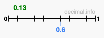 Is 0.13 greater than 0.6?