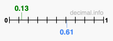 Is 0.13 greater than 0.61?