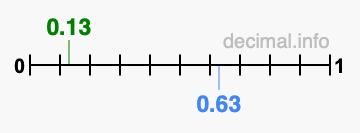 Is 0.13 greater than 0.63?