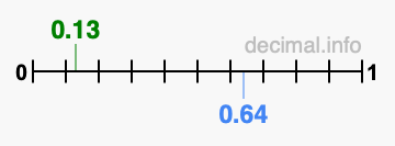 Is 0.13 greater than 0.64?