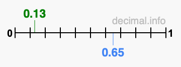 Is 0.13 greater than 0.65?