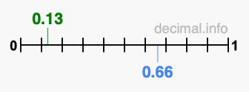 Is 0.13 greater than 0.66?