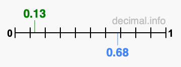 Is 0.13 greater than 0.68?