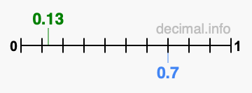 Is 0.13 greater than 0.7?