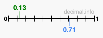 Is 0.13 greater than 0.71?