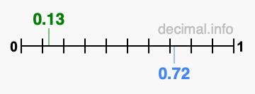 Is 0.13 greater than 0.72?