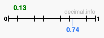 Is 0.13 greater than 0.74?