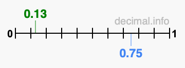 Is 0.13 greater than 0.75?