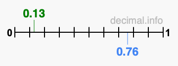 Is 0.13 greater than 0.76?