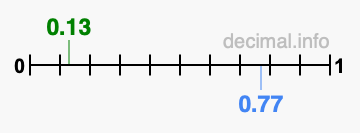 Is 0.13 greater than 0.77?