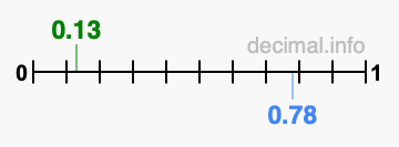 Is 0.13 greater than 0.78?