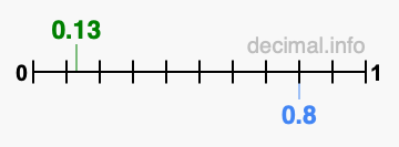 Is 0.13 greater than 0.8?