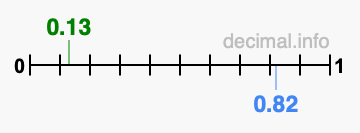 Is 0.13 greater than 0.82?