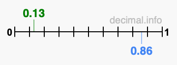 Is 0.13 greater than 0.86?