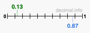 Is 0.13 greater than 0.87?