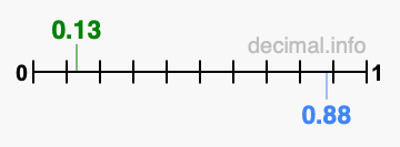 Is 0.13 greater than 0.88?